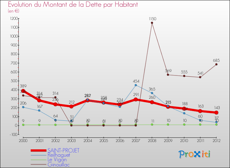 Evolution de la dette par habitant pour la commune de SAINT-PROJET et les communes proches de 2000 à 2012 Comparaison de la dette par habitant pour SAINT-PROJET et les communes voisines de 2000 à 2012