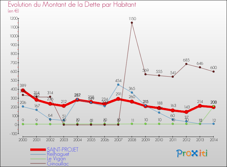 Evolution de la dette par habitant pour la commune de SAINT-PROJET et les communes proches de 2000 à 2014 Comparaison de la dette par habitant pour SAINT-PROJET et les communes voisines de 2000 à 2014