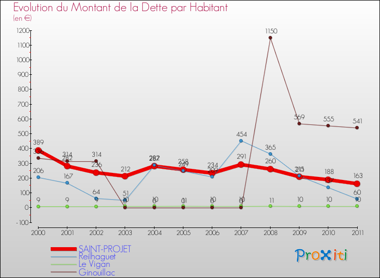 Evolution de la dette par habitant pour la commune de SAINT-PROJET et les communes proches Comparaison de la dette par habitant pour SAINT-PROJET et les communes voisines