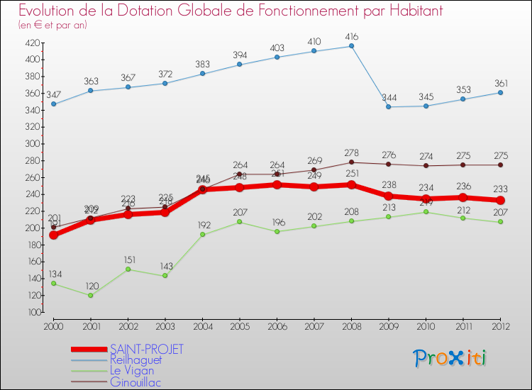Evolution et montant de la dotation globale de fonctionnement par Habitant pour SAINT-PROJET et les communes proches Comparaison des dotations globales de fonctionnement par habitant pour SAINT-PROJET et les communes voisines