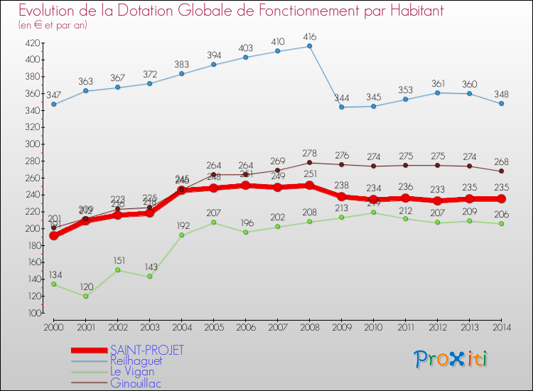Evolution et montant de la dotation globale de fonctionnement par Habitant pour SAINT-PROJET et les communes proches de 2000 à 2014. Comparaison des dotations globales de fonctionnement par habitant pour SAINT-PROJET et les communes voisines de 2000 à 2014.
