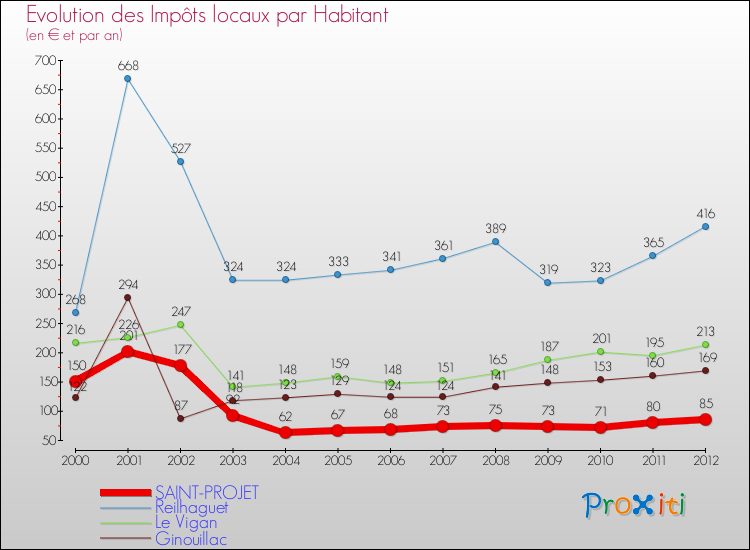 Evolution et montant des impôts locaux par Habitant pour SAINT-PROJET et les communes proches Comparaison des impôts locaux par habitant pour SAINT-PROJET et les communes voisines