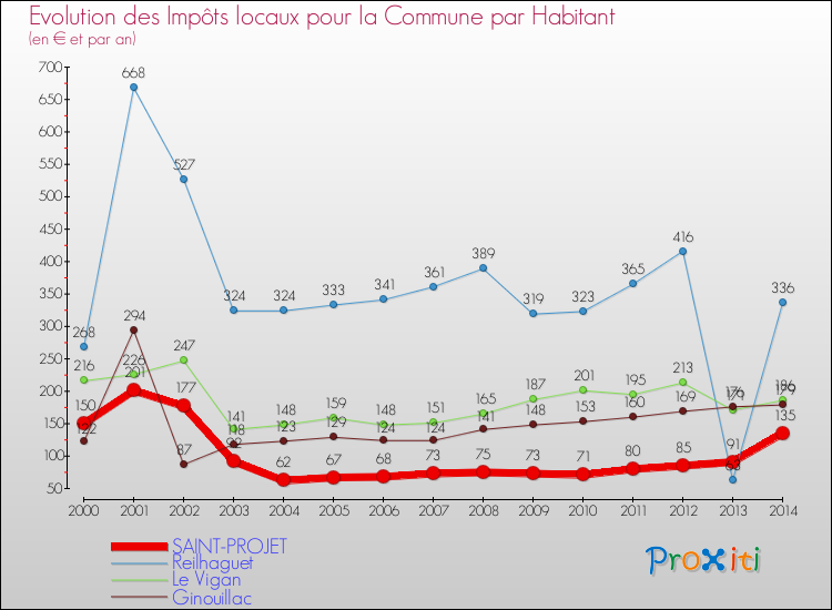 Evolution et montant des impôts locaux par Habitant pour SAINT-PROJET et les communes proches de 2000 à 2014 Comparaison des impôts locaux par habitant pour SAINT-PROJET et les communes voisines de 2000 à 2014