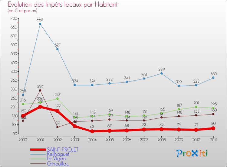 Evolution et montant des impôts locaux par Habitant pour SAINT-PROJET et les communes proches Comparaison des impôts locaux par habitant pour SAINT-PROJET et les communes voisines