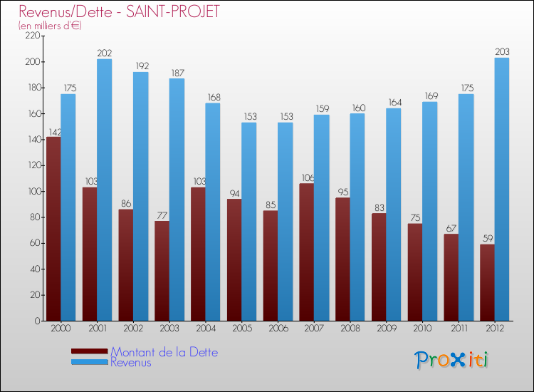 Evolution comparée de la dette et des revenus pour la commune de SAINT-PROJET de 2000 à 2012 Comparaison de la dette et des revenus pour SAINT-PROJET de 2000 à 2012