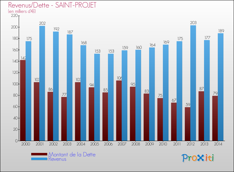 Evolution comparée de la dette et des revenus pour la commune de SAINT-PROJET de 2000 à 2014 Comparaison de la dette et des revenus pour SAINT-PROJET de 2000 à 2014