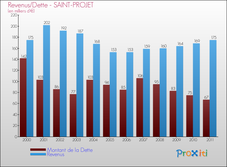Evolution comparée de la dette et des revenus pour la commune de SAINT-PROJET de 2000 à 2011 Comparaison de la dette et des revenus pour SAINT-PROJET de 2000 à 2011