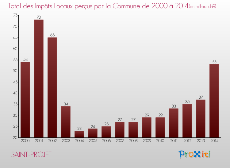 Evolution des Impôts Locaux pour la commune de SAINT-PROJET de 2000 à 2014 Evolution des Impôts Locaux pour SAINT-PROJET de 2000 à 2014
