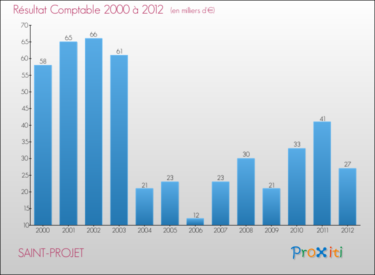 Evolution du résultat comptable pour la commune de SAINT-PROJET de 2000 à 2012 Evolution du résultat comptable pour SAINT-PROJET de 2000 à 2012