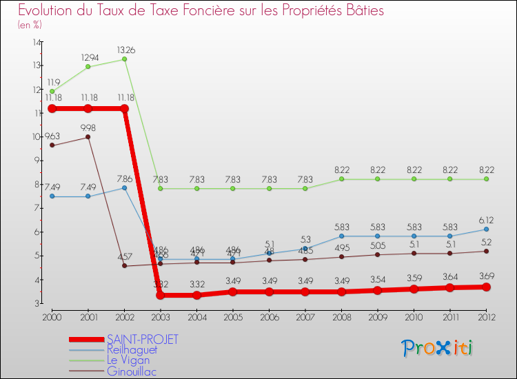 Evolution du taux de la taxe foncière sur le bati pour SAINT-PROJET et les communes proches de 2000 à 2012 Comparaison des taux de taxe foncière sur le bati pour SAINT-PROJET et les communes voisines de 2000 à 2012