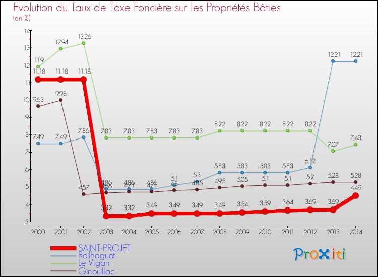 Evolution du taux de la taxe foncière sur le bati pour SAINT-PROJET et les communes proches de 2000 à 2014 Comparaison des taux de taxe foncière sur le bati pour SAINT-PROJET et les communes voisines de 2000 à 2014