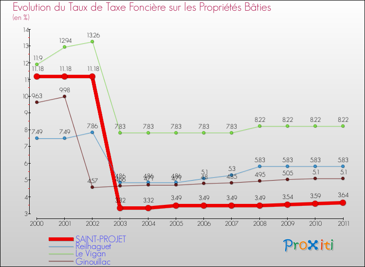 Evolution du taux de la taxe foncière sur le bati pour SAINT-PROJET et les communes proches Comparaison des taux de taxe foncière sur le bati pour SAINT-PROJET et les communes voisines