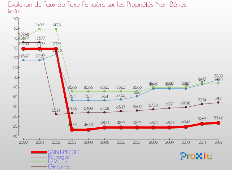 Evolution du taux de la taxe foncière sur les immeubles et terrains non batis pour SAINT-PROJET et les communes proches de 2000 à 2012 Comparaison des taux de la taxe foncière sur les immeubles et terrains non batis pour SAINT-PROJET et les communes voisines de 2000 à 2012
