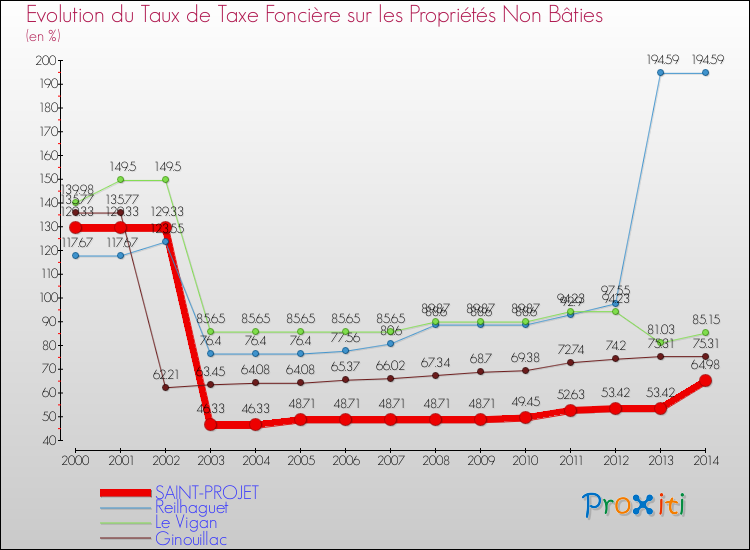 Evolution du taux de la taxe foncière sur les immeubles et terrains non batis pour SAINT-PROJET et les communes proches de 2000 à 2014 Comparaison des taux de la taxe foncière sur les immeubles et terrains non batis pour SAINT-PROJET et les communes voisines de 2000 à 2014