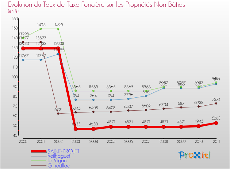 Evolution du taux de la taxe foncière sur les immeubles et terrains non batis pour SAINT-PROJET et les communes proches Comparaison des taux de la taxe foncière sur les immeubles et terrains non batis pour SAINT-PROJET et les communes voisines