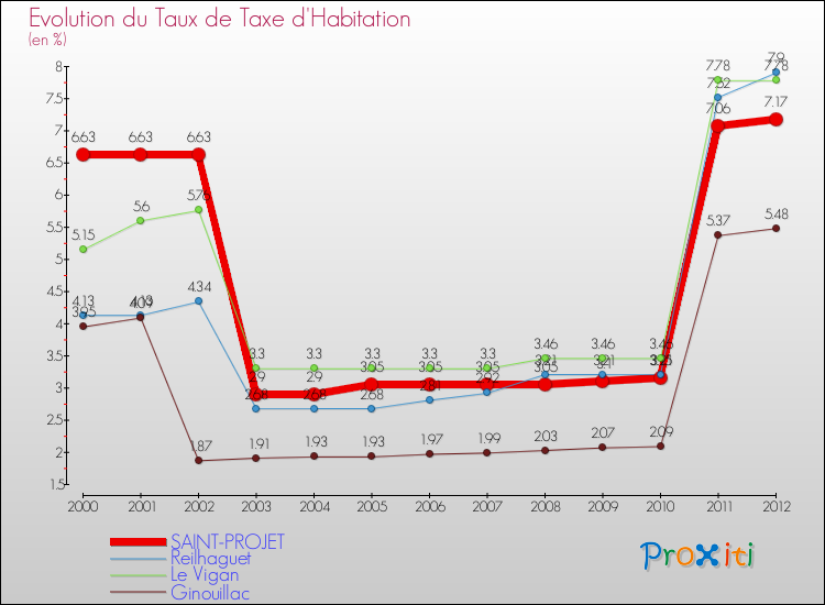 Evolution du taux de la taxe d'habitation pour SAINT-PROJET et les communes proches Comparaison des taux de la taxe d'habitation pour SAINT-PROJET et les communes voisines