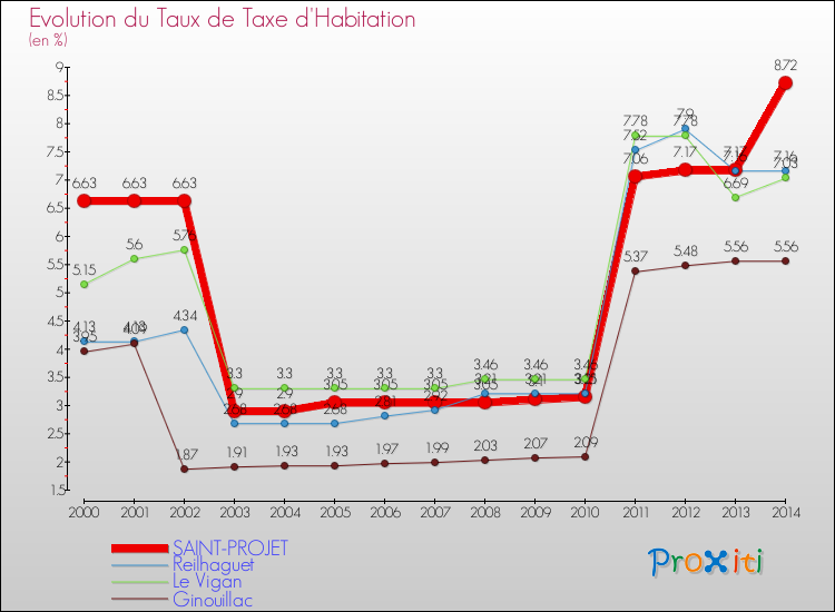Evolution du taux de la taxe d'habitation pour SAINT-PROJET et les communes proches de 2000 à 2014 Comparaison des taux de la taxe d'habitation pour SAINT-PROJET et les communes voisines de 2000 à 2014