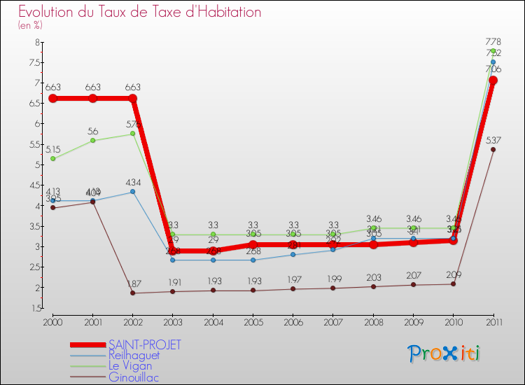 Evolution du taux de la taxe d'habitation pour SAINT-PROJET et les communes proches Comparaison des taux de la taxe d'habitation pour SAINT-PROJET et les communes voisines