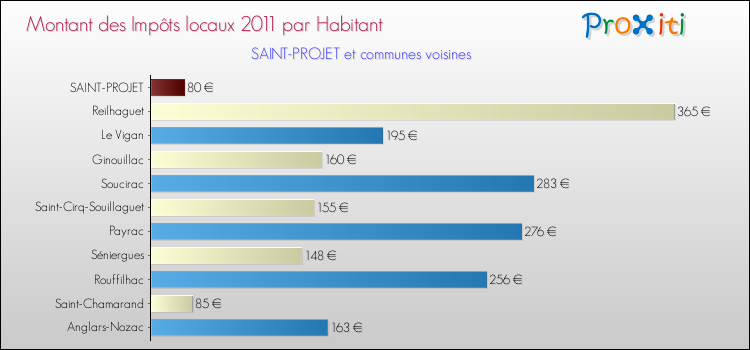 Montant des impôts locaux par Habitant pour SAINT-PROJET et les communes proches Comparaison des impôts locaux par habitant pour SAINT-PROJET et les communes voisines
