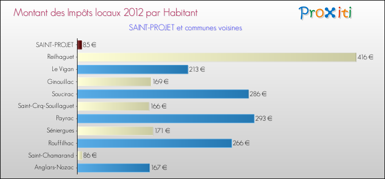 Montant des impôts locaux par Habitant pour SAINT-PROJET et les communes proches Comparaison des impôts locaux par habitant pour SAINT-PROJET et les communes voisines