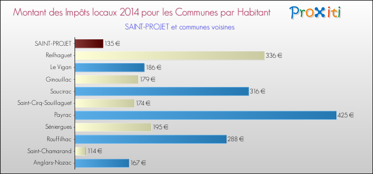 Montant des impôts locaux par Habitant pour SAINT-PROJET et les communes proches en 2014 Comparaison des impôts locaux par habitant pour SAINT-PROJET et les communes voisines en 2014