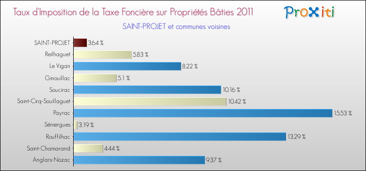 Taux d'imposition de la taxe foncière sur le bati 2011 pour SAINT-PROJET et les communes proches Comparaison des taux d'imposition de la taxe foncière sur le bati 2011 pour SAINT-PROJET et les communes voisines