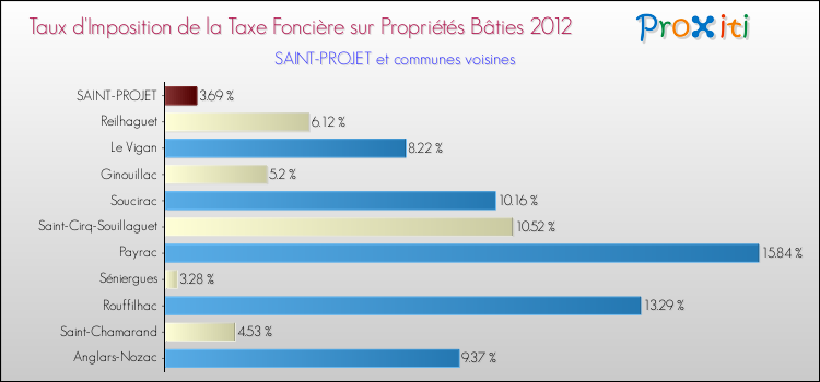 Taux d'imposition de la taxe foncière sur le bati 2012 pour SAINT-PROJET et les communes proches Comparaison des taux d'imposition de la taxe foncière sur le bati 2012 pour SAINT-PROJET et les communes voisines