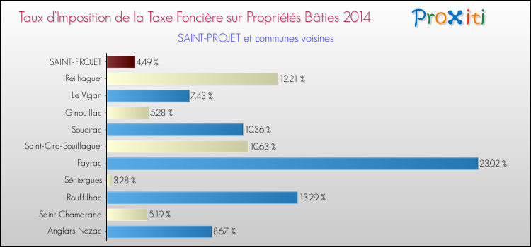 Taux d'imposition de la taxe foncière sur le bati 2014 pour SAINT-PROJET et les communes proches Comparaison des taux d'imposition de la taxe foncière sur le bati 2014 pour SAINT-PROJET et les communes voisines