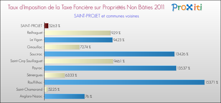Taux d'imposition de la taxe foncière sur les immeubles et terrains non batis 2011 pour SAINT-PROJET et les communes proches Comparaison des taux d'imposition de la taxe foncière sur les immeubles et terrains non batis 2011 pour SAINT-PROJET et les communes voisines