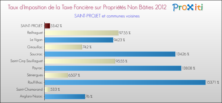 Taux d'imposition de la taxe foncière sur les immeubles et terrains non batis 2012 pour SAINT-PROJET et les communes proches Comparaison des taux d'imposition de la taxe foncière sur les immeubles et terrains non batis 2012 pour SAINT-PROJET et les communes voisines