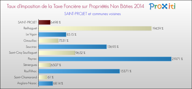 Taux d'imposition de la taxe foncière sur les immeubles et terrains non batis 2014 pour SAINT-PROJET et les communes proches Comparaison des taux d'imposition de la taxe foncière sur les immeubles et terrains non batis 2014 pour SAINT-PROJET et les communes voisines