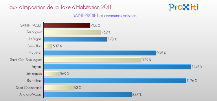 Taux d'imposition de la taxe d'habitation 2011 pour SAINT-PROJET et les communes proches Comparaison des taux d'imposition de la taxe d'habitation 2011 pour SAINT-PROJET et les communes voisines