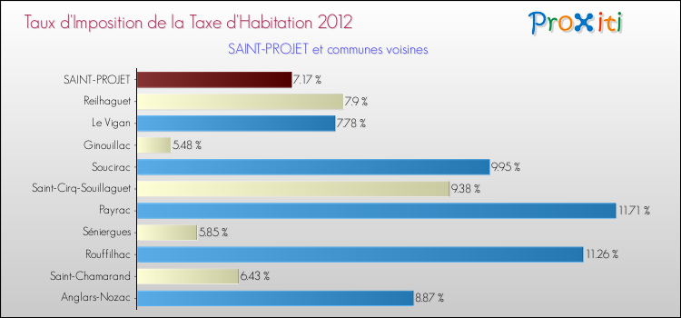 Taux d'imposition de la taxe d'habitation 2012 pour SAINT-PROJET et les communes proches Comparaison des taux d'imposition de la taxe d'habitation 2012 pour SAINT-PROJET et les communes voisines