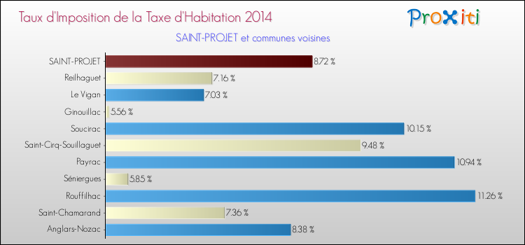 Taux d'imposition de la taxe d'habitation 2014 pour SAINT-PROJET et les communes proches Comparaison des taux d'imposition de la taxe d'habitation 2014 pour SAINT-PROJET et les communes voisines