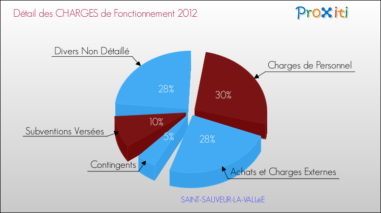 Décomposition des Charges de Fonctionnement 2012 de la commune de SAINT-SAUVEUR-LA-VALLéE Charges de Fonctionnement 2012 pour la commune de SAINT-SAUVEUR-LA-VALLéE