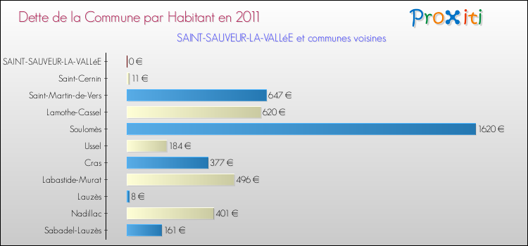 Dette par habitant de la commune en 2011 pour SAINT-SAUVEUR-LA-VALLéE et les communes proches Comparaison de la dette par habitant de la commune en 2011 pour SAINT-SAUVEUR-LA-VALLéE et les communes voisines