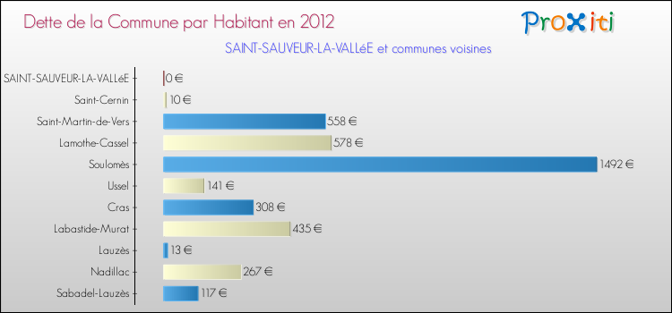 Dette par habitant de la commune en 2012 pour SAINT-SAUVEUR-LA-VALLéE et les communes proches Comparaison de la dette par habitant de la commune en 2012 pour SAINT-SAUVEUR-LA-VALLéE et les communes voisines