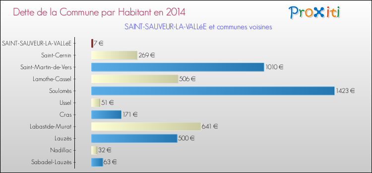 Dette par habitant de la commune en 2014 pour SAINT-SAUVEUR-LA-VALLéE et les communes proches Comparaison de la dette par habitant de la commune en 2014 pour SAINT-SAUVEUR-LA-VALLéE et les communes voisines