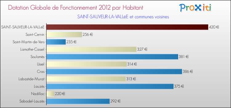 Montant des dotations globales de fonctionnement DGF par Habitant pour SAINT-SAUVEUR-LA-VALLéE et les communes proches Comparaison des des dotations globales de fonctionnement DGF par habitant pour SAINT-SAUVEUR-LA-VALLéE et les communes voisines