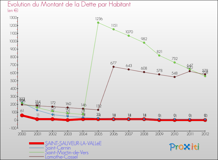 Evolution de la dette par habitant pour la commune de SAINT-SAUVEUR-LA-VALLéE et les communes proches de 2000 à 2012 Comparaison de la dette par habitant pour SAINT-SAUVEUR-LA-VALLéE et les communes voisines de 2000 à 2012
