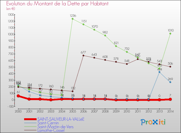 Evolution de la dette par habitant pour la commune de SAINT-SAUVEUR-LA-VALLéE et les communes proches de 2000 à 2014 Comparaison de la dette par habitant pour SAINT-SAUVEUR-LA-VALLéE et les communes voisines de 2000 à 2014