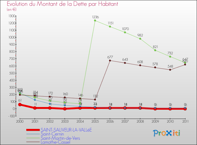 Evolution de la dette par habitant pour la commune de SAINT-SAUVEUR-LA-VALLéE et les communes proches Comparaison de la dette par habitant pour SAINT-SAUVEUR-LA-VALLéE et les communes voisines