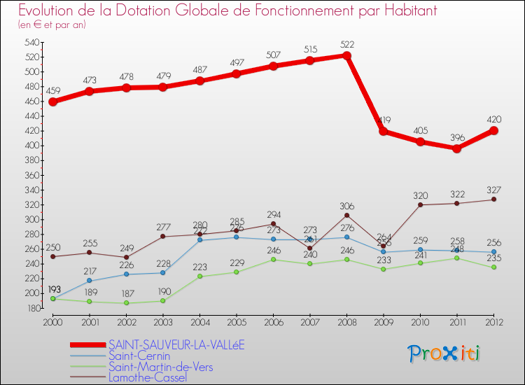 Evolution et montant de la dotation globale de fonctionnement par Habitant pour SAINT-SAUVEUR-LA-VALLéE et les communes proches Comparaison des dotations globales de fonctionnement par habitant pour SAINT-SAUVEUR-LA-VALLéE et les communes voisines