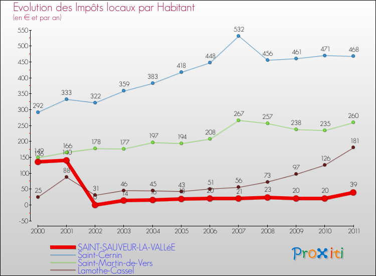 Evolution et montant des impôts locaux par Habitant pour SAINT-SAUVEUR-LA-VALLéE et les communes proches Comparaison des impôts locaux par habitant pour SAINT-SAUVEUR-LA-VALLéE et les communes voisines