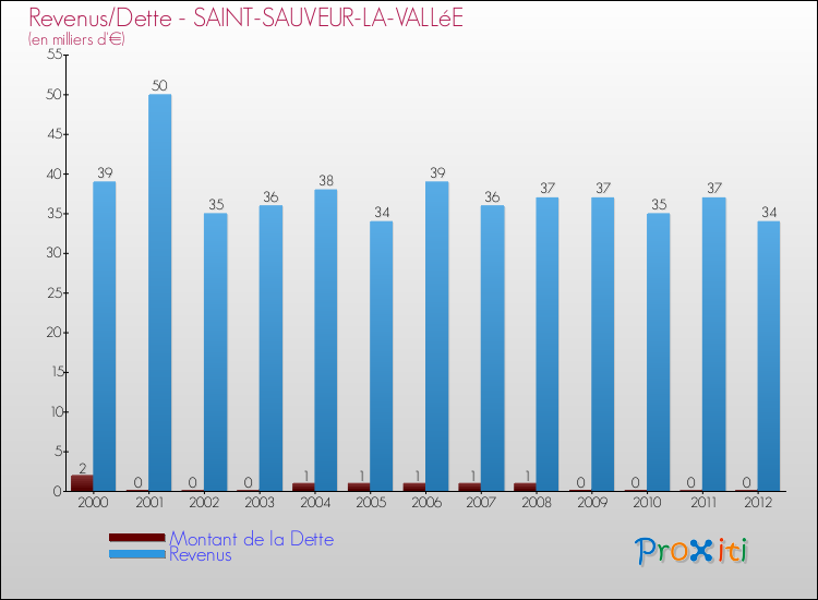 Evolution comparée de la dette et des revenus pour la commune de SAINT-SAUVEUR-LA-VALLéE de 2000 à 2012 Comparaison de la dette et des revenus pour SAINT-SAUVEUR-LA-VALLéE de 2000 à 2012