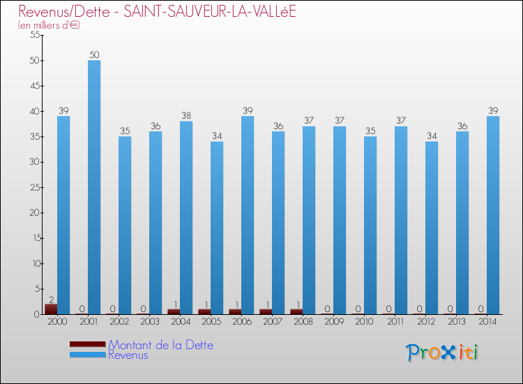 Evolution comparée de la dette et des revenus pour la commune de SAINT-SAUVEUR-LA-VALLéE de 2000 à 2014 Comparaison de la dette et des revenus pour SAINT-SAUVEUR-LA-VALLéE de 2000 à 2014