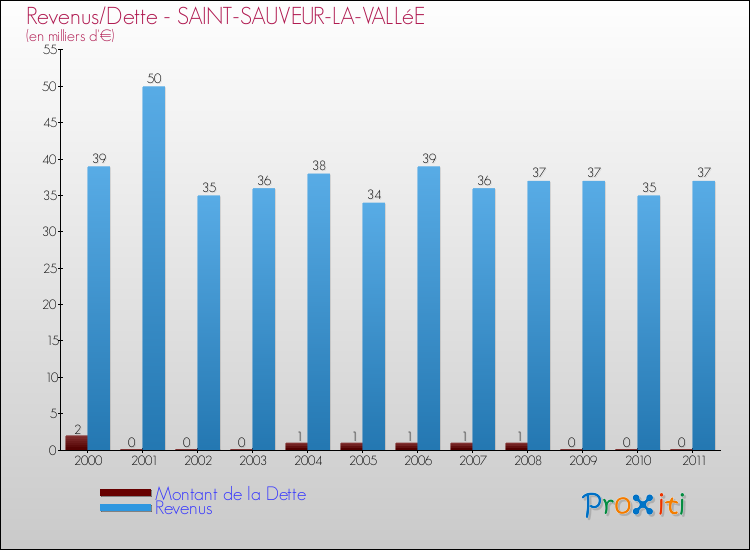Evolution comparée de la dette et des revenus pour la commune de SAINT-SAUVEUR-LA-VALLéE de 2000 à 2011 Comparaison de la dette et des revenus pour SAINT-SAUVEUR-LA-VALLéE de 2000 à 2011