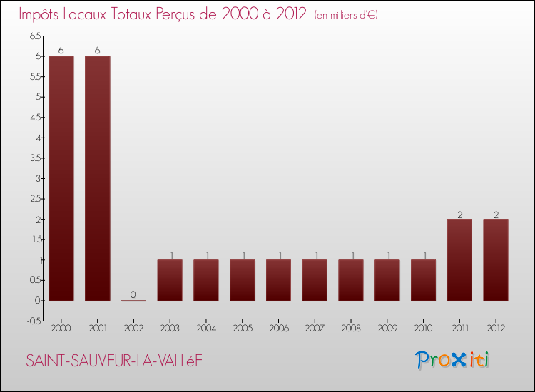Evolution des Impôts Locaux pour la commune de SAINT-SAUVEUR-LA-VALLéE de 2000 à 2012 Evolution des Impôts Locaux pour SAINT-SAUVEUR-LA-VALLéE de 2000 à 2012