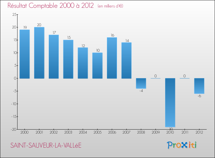 Evolution du résultat comptable pour la commune de SAINT-SAUVEUR-LA-VALLéE de 2000 à 2012 Evolution du résultat comptable pour SAINT-SAUVEUR-LA-VALLéE de 2000 à 2012