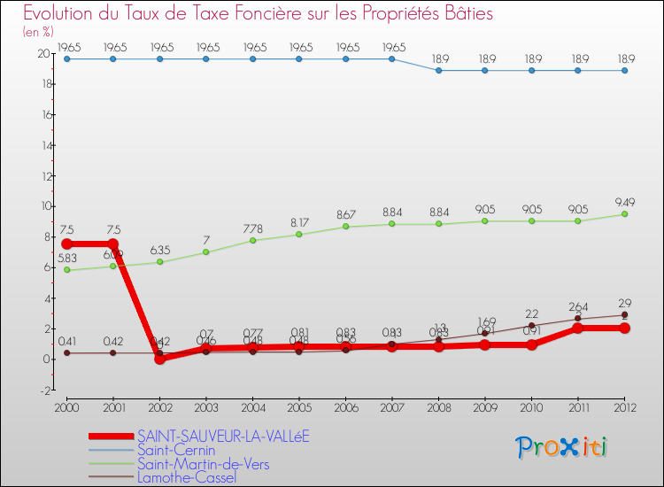 Evolution du taux de la taxe foncière sur le bati pour SAINT-SAUVEUR-LA-VALLéE et les communes proches de 2000 à 2012 Comparaison des taux de taxe foncière sur le bati pour SAINT-SAUVEUR-LA-VALLéE et les communes voisines de 2000 à 2012